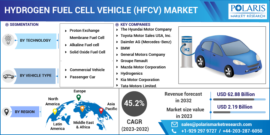 Hydrogen Fuel Cell Vehicle (HFCV) Market Share, Size